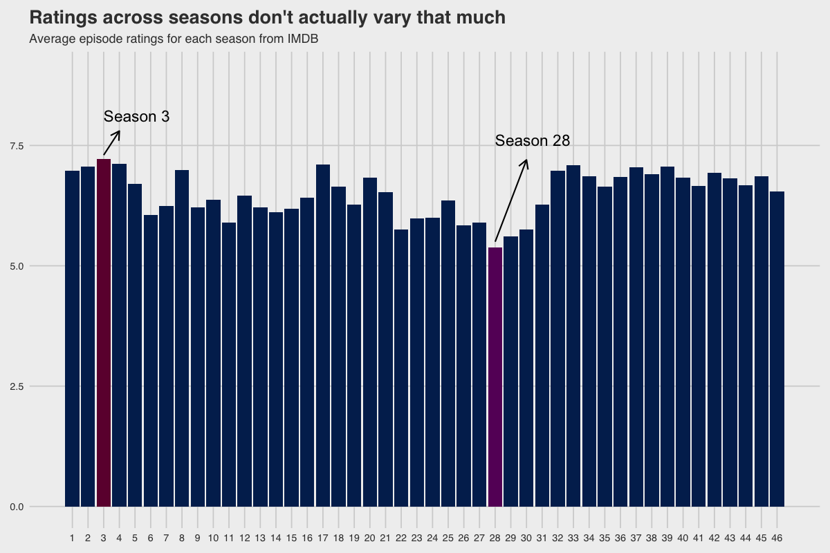 A bar chart that shows SNL ratings across seasons. There isn't much variance across seasons.